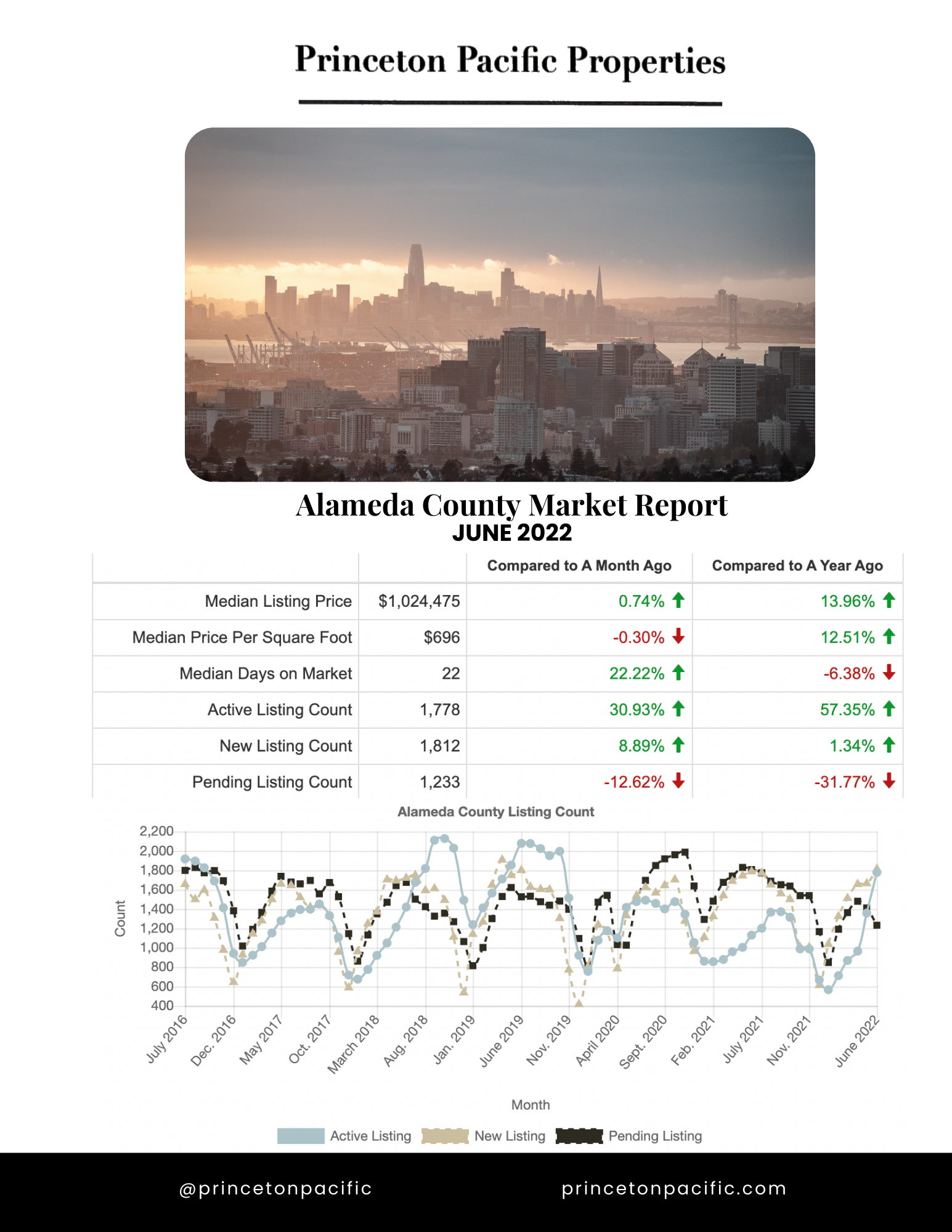Alameda monthly report
