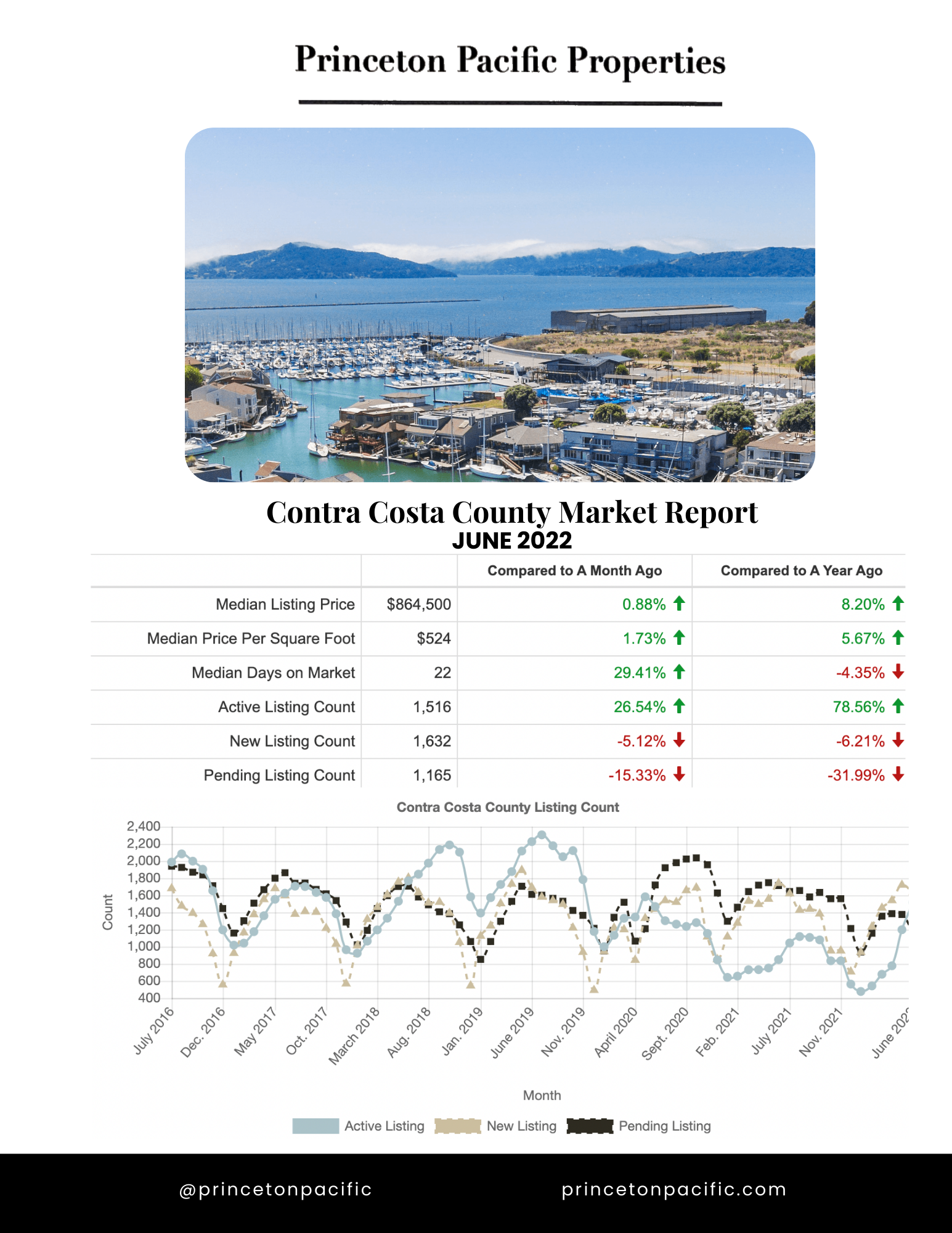 Contra Costa monthly report