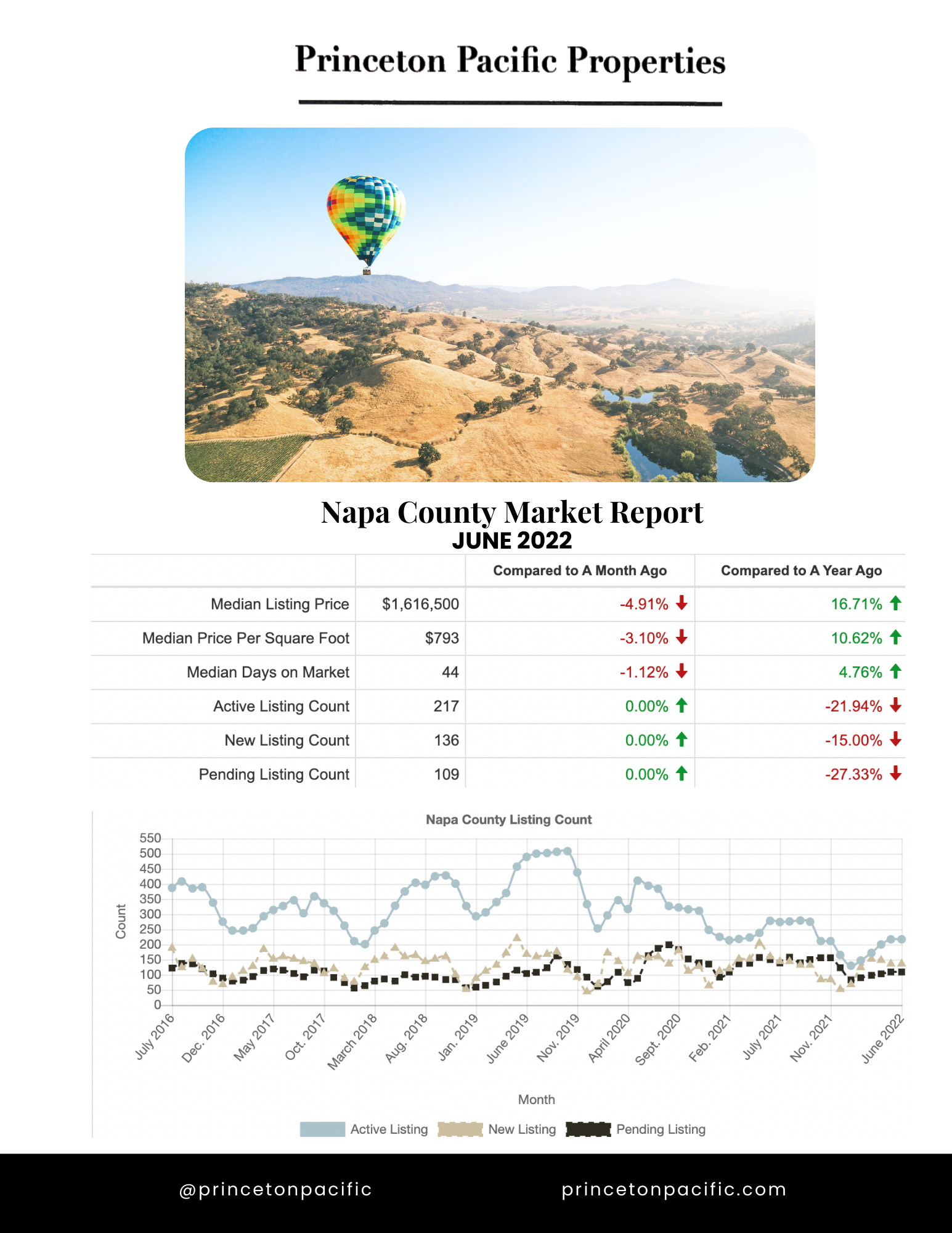 Napa monthly report