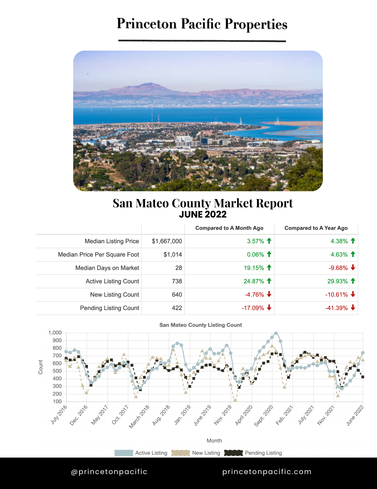 San Mateo monthly report