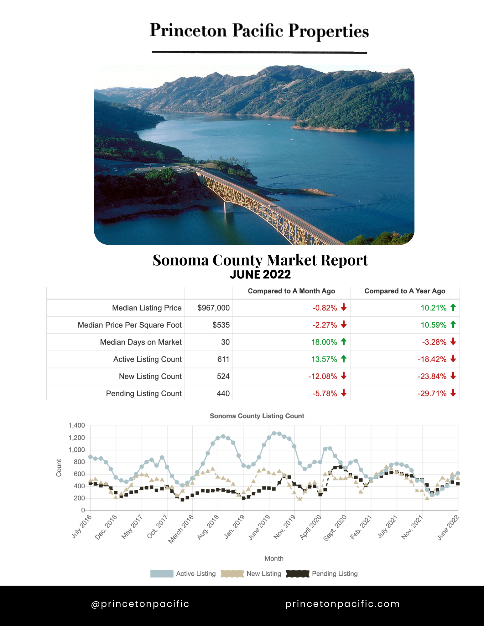 Sonoma monthly report